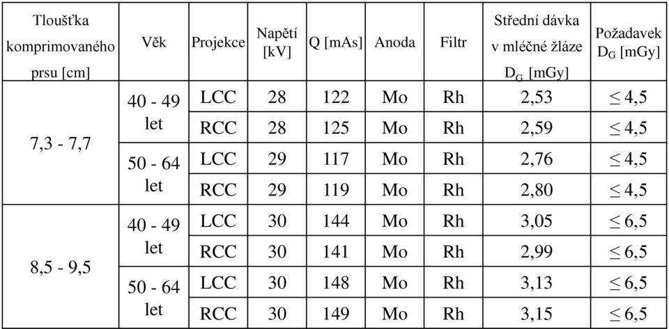 LCC 28 122 Mo Rh 2,53 4,5 RCC 28 125 Mo Rh 2,59 4,5 LCC 29 117 Mo Rh 2,76 4,5 RCC 29 119 Mo Rh 2,80