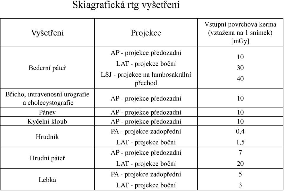 AP - projekce předozadní 10 Pánev AP - projekce předozadní 10 Kyčelní kloub AP - projekce předozadní 10 Hrudník PA - projekce