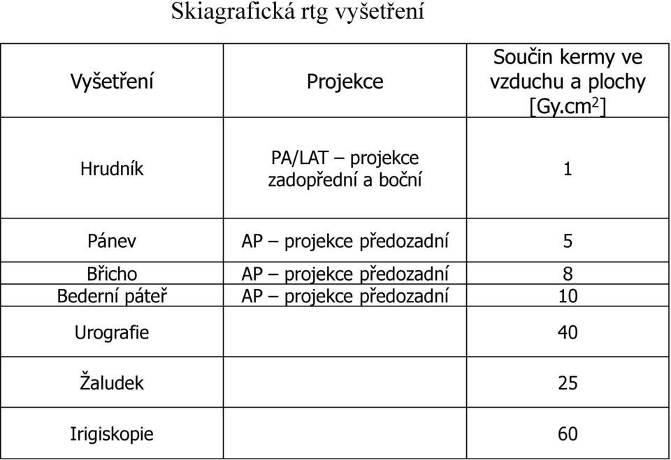 cm 2 ] Hrudník PA/LAT projekce zadopřední a boční 1 Pánev AP