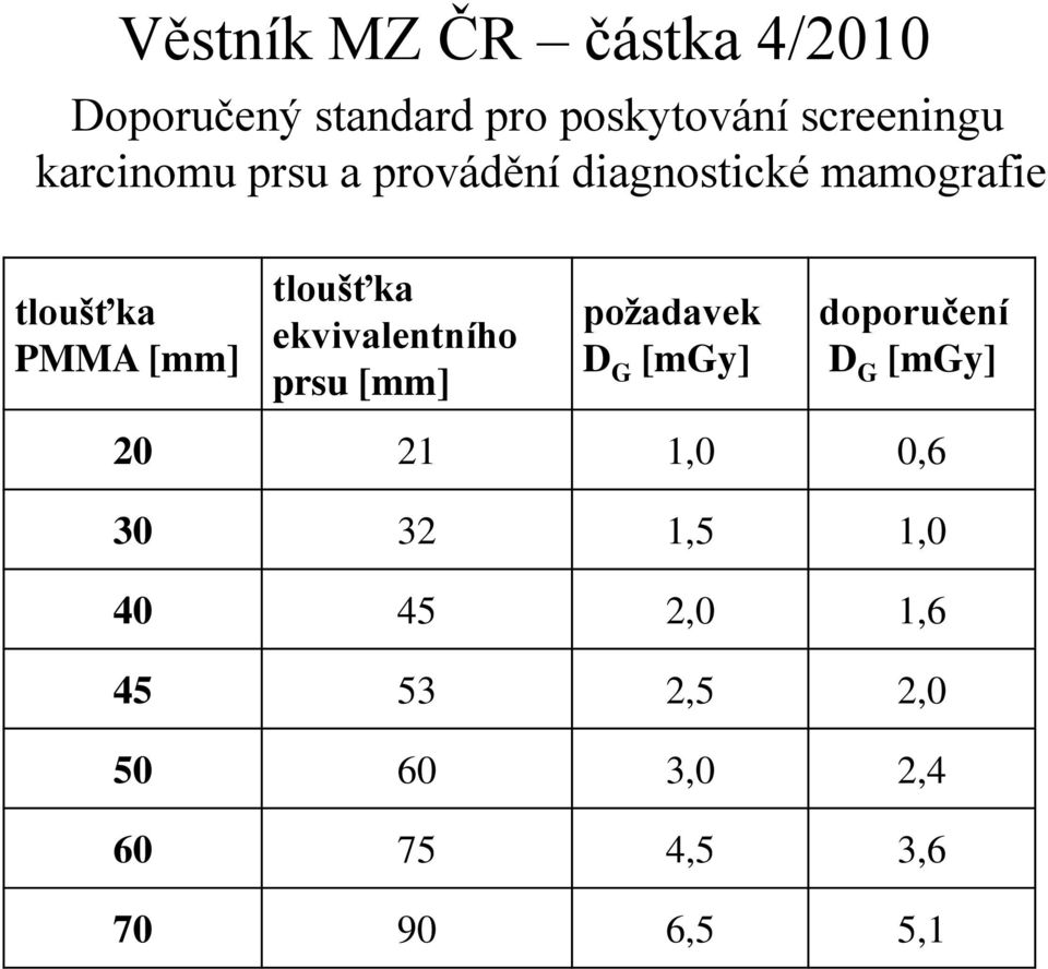 ekvivalentního prsu [mm] požadavek D G [mgy] doporučení D G [mgy] 20 21 1,0 0,6