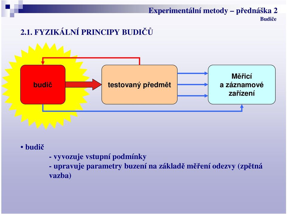 budič - vyvozuje vstupní podmínky - upravuje