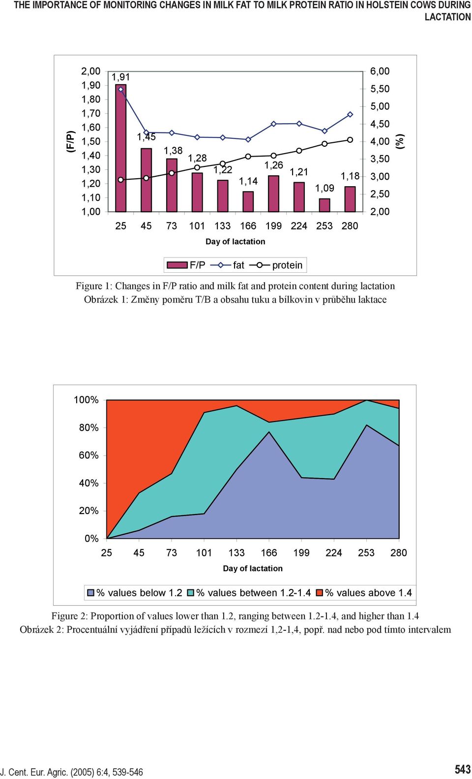 content during lactation Obrázek 1: Změny poměru T/B a obsahu tuku a bílkovin v průběhu laktace 100% 80% 60% 40% 20% 0% 25 45 73 101 133 166 199 224 253 280 Day of lactation % values below 1.