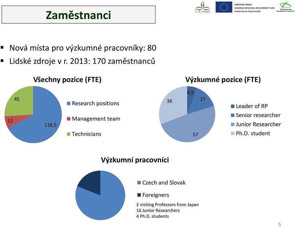 Leader of RP 12 116,5 Management team Senior researcher Junior Researcher Technicians 57 Ph.D.