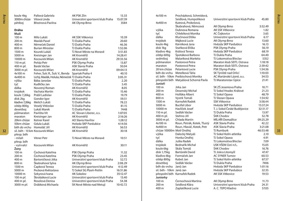 36 800 m Burian Miroslav TJ Dukla Praha 1:52.06 1500 m Kourek Lukáš TJ Nové Město na Moravě 3:51.83 5000 m Kreisinger Jan AK Kroměříž 14:28.41 10000 m Kocourek Milan AK Kroměříž 29:33.56 110 m př.