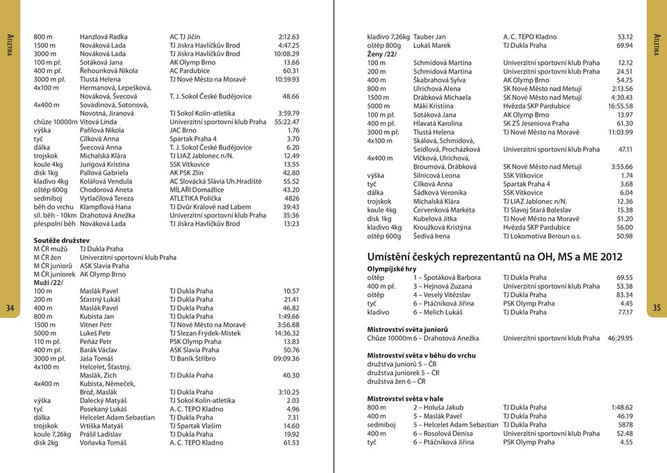 66 Sovadinová, Sotonová, Novotná, Jiranová TJ Sokol Kolín-atletika 3:59.79 chůze 10000m Vítová Linda Univerzitní sportovní klub Praha 55:22.47 výška Pařilová Nikola JAC Brno 1.