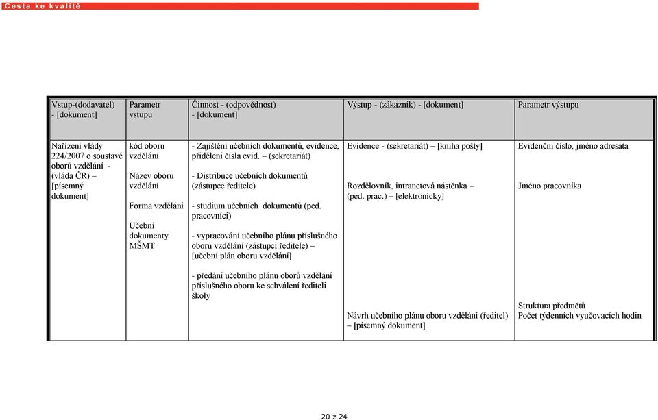 (sekretariát) - Distribuce učebních dokumentů (zástupce ředitele) - studium učebních dokumentů (ped.