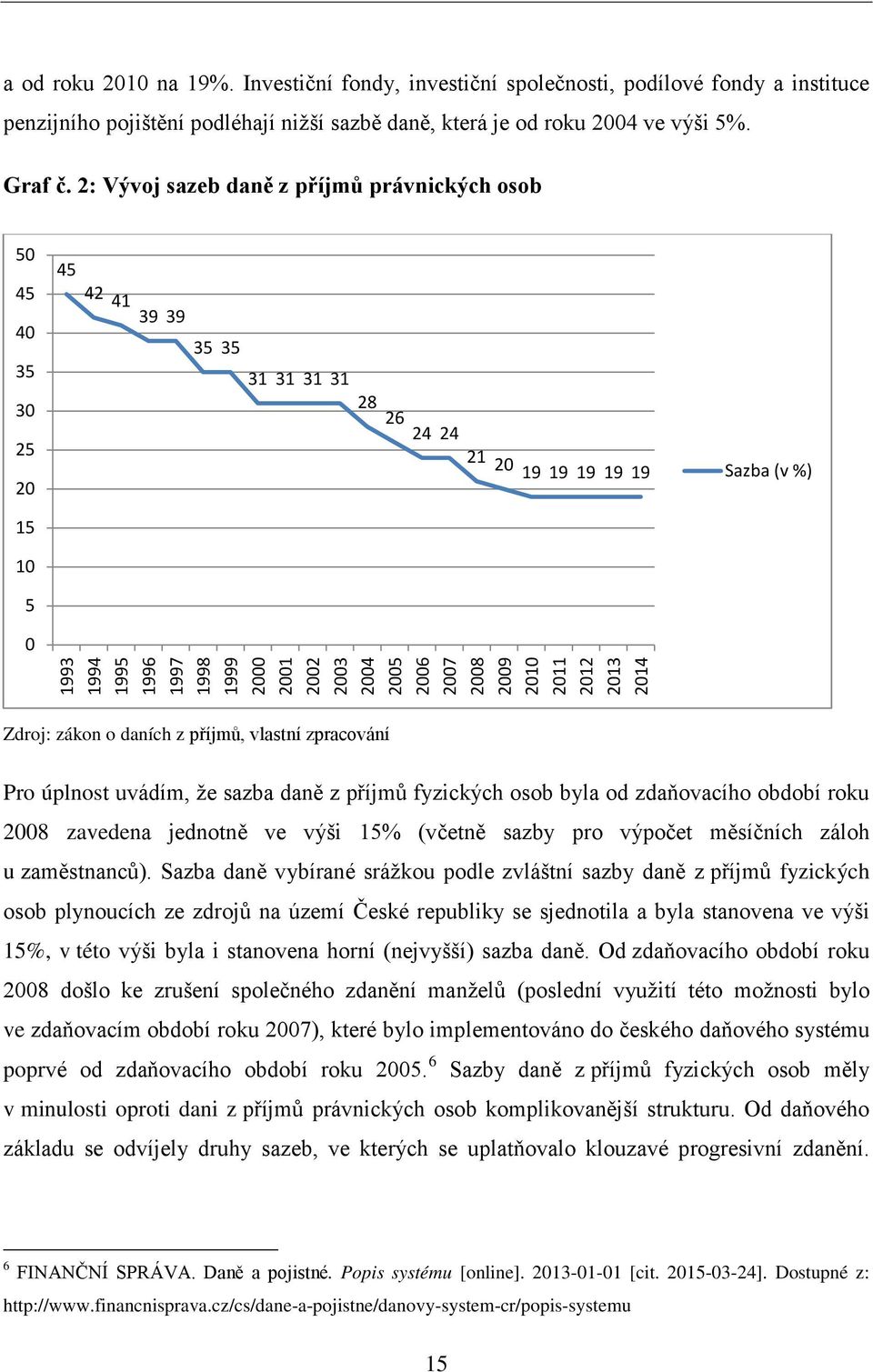 2004 2005 2006 2007 2008 2009 2010 2011 2012 2013 2014 Sazba (v %) Zdroj: zákon o daních z příjmů, vlastní zpracování Pro úplnost uvádím, že sazba daně z příjmů fyzických osob byla od zdaňovacího