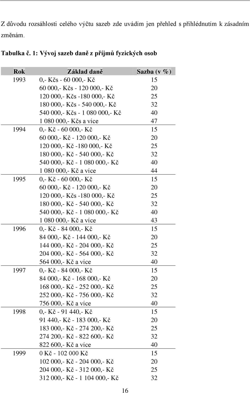 000,- Kčs - 1 080 000,- Kč 40 1 080 000,- Kčs a více 47 1994 0,- Kč - 60 000,- Kč 15 60 000,- Kč - 120 000,- Kč 20 120 000,- Kč -180 000,- Kč 25 180 000,- Kč - 540 000,- Kč 32 540 000,- Kč - 1 080