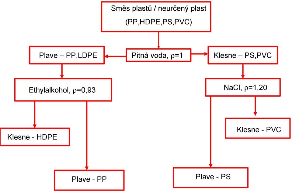 Ethylalkohol, ρ=0,93 Pitná voda, ρ=1