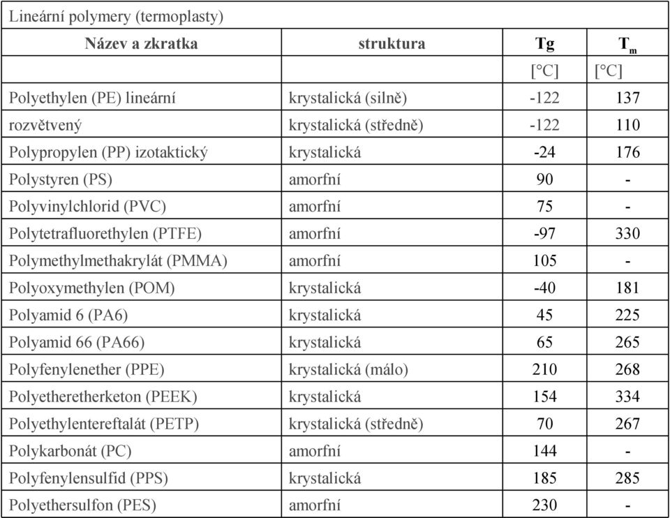 Polyoxymethylen (POM) krystalická -40 181 Polyamid 6 (PA6) krystalická 45 225 Polyamid 66 (PA66) krystalická 65 265 Polyfenylenether (PPE) krystalická (málo) 210 268 Polyetheretherketon