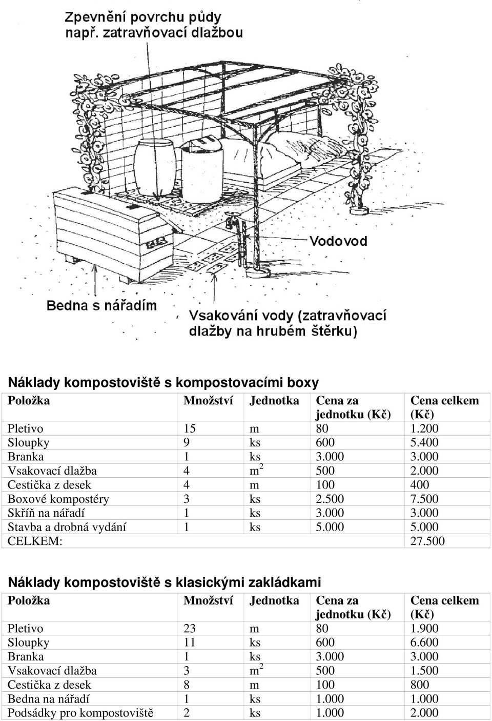 000 Stavba a drobná vydání 1 ks 5.000 5.000 CELKEM: 27.500 Náklady kompostoviště s klasickými zakládkami jednotku Pletivo 23 m 80 1.