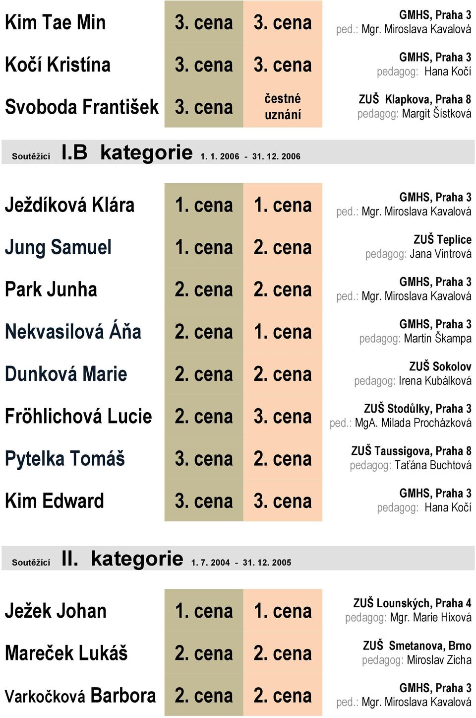 cena Dunková Marie Fröhlichová Lucie Pytelka Tomáš Kim Edward ZUŠ Teplice pedagog: Jana Vintrová ZUŠ Stodůlky, Praha 3 ped.: MgA.