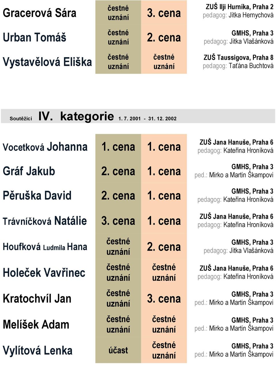 2002 Vocetková Johanna 1. cena 1. cena Gráf Jakub 1. cena Pěruška David 1.