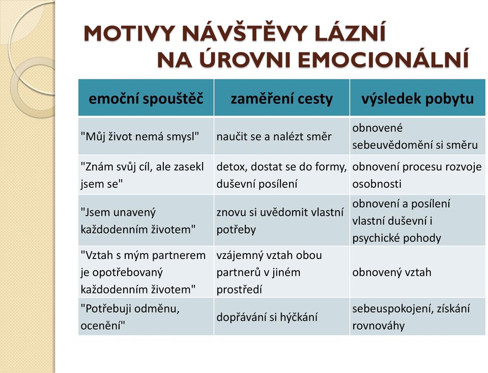 dostat se do formy, duševní posílení znovu si uvědomit vlastní potřeby vzájemný vztah obou partnerů v jiném prostředí dopřávání si hýčkání obnovené