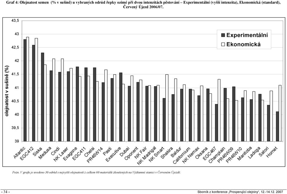 43,5 43 42,5 Experimentální Ekonomická 42 41,5 41 40,5 40 olejnatost v sušině (%) 39,5 39 Atlantic EGC412 Siska Medusa Cindi NK Laser Exagone EGC411 Chelsi