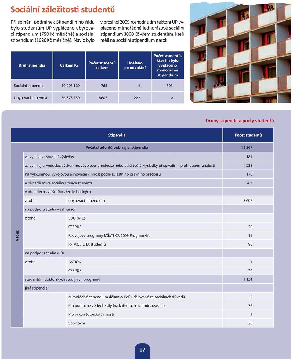 Druh stipendia Celkem Kč Počet studentů celkem Uděleno po odvolání Počet studentů, kterým bylo vyplaceno mimořádné stipendium Sociální stipendia 10 293 120 765 4 503 Ubytovací stipendia 56 373 750