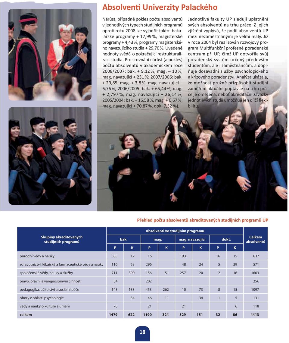 Pro srovnání nárůst (a pokles) počtu absolventů v akademickém roce 2008/2007: bak. + 9,12 %, mag. 10 %, mag. navazující + 231 %; 2007/2006: bak. + 29,85, mag. + 3,8 %, mag.