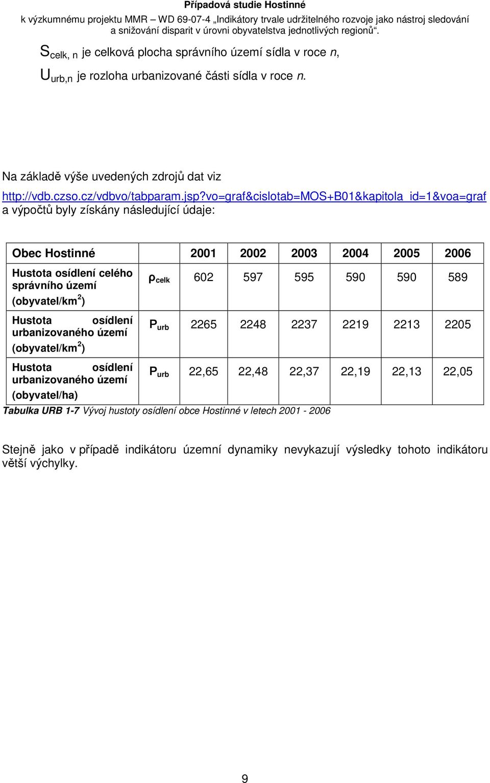Hustota osídlení urbanizovaného území (obyvatel/km 2 ) Hustota osídlení urbanizovaného území (obyvatel/ha) ρ celk 602 597 595 590 590 589 Ρ urb 2265 2248 2237 2219 2213 2205 Ρ urb 22,65 22,48