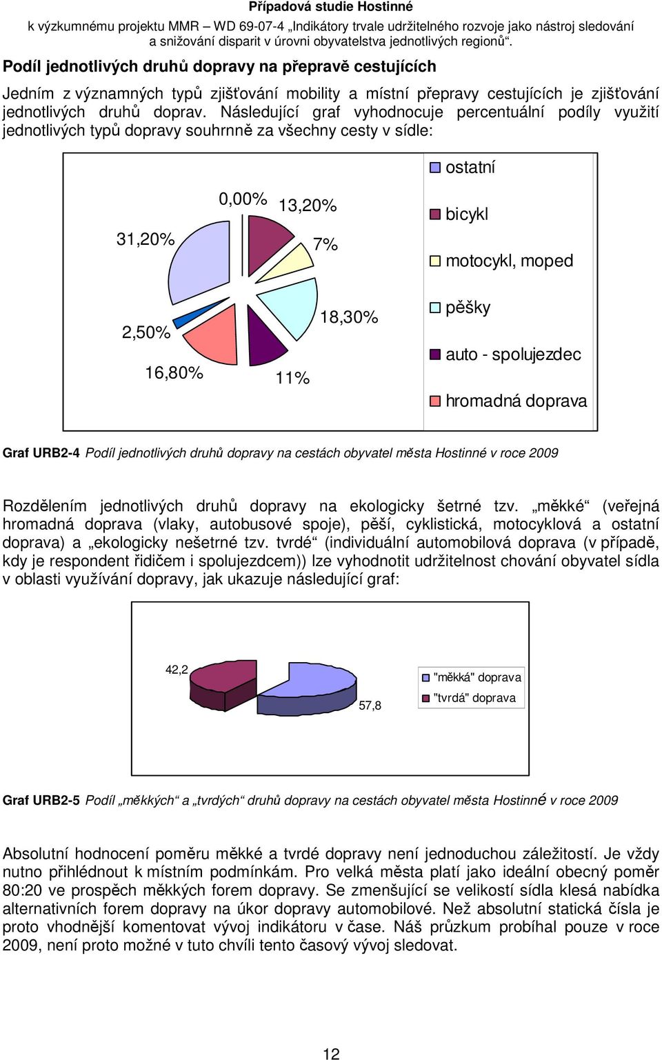 pěšky auto - spolujezdec hromadná doprava Graf URB2-4 Podíl jednotlivých druhů dopravy na cestách obyvatel města Hostinné v roce 2009 Rozdělením jednotlivých druhů dopravy na ekologicky šetrné tzv.