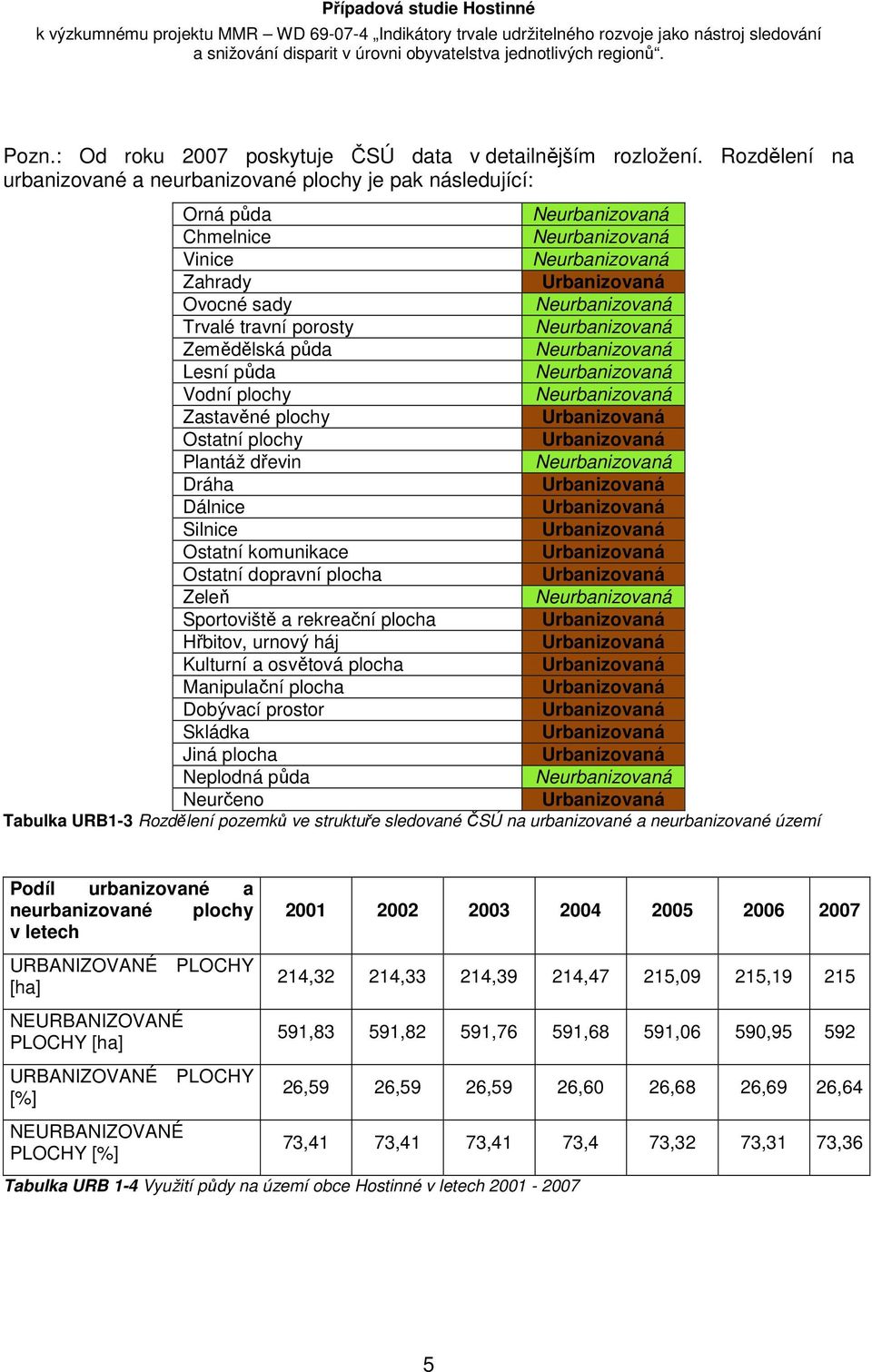 travní porosty Neurbanizovaná Zemědělská půda Neurbanizovaná Lesní půda Neurbanizovaná Vodní plochy Neurbanizovaná Zastavěné plochy Urbanizovaná Ostatní plochy Urbanizovaná Plantáž dřevin