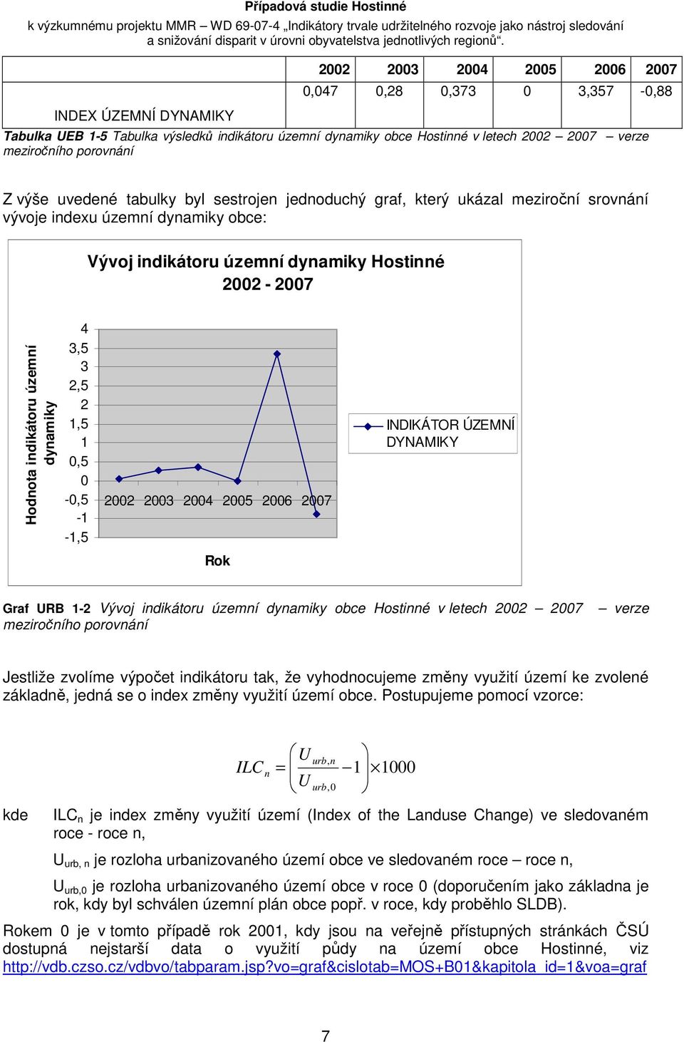 indikátoru územní dynamiky 4 3,5 3 2,5 2 1,5 1 0,5 0-0,5-1 -1,5 2002 2003 2004 2005 2006 2007 INDIKÁTOR ÚZEMNÍ DYNAMIKY Rok Graf URB 1-2 Vývoj indikátoru územní dynamiky obce Hostinné v letech 2002