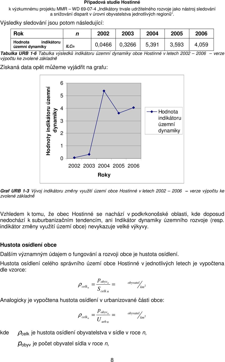 Hodnota indikátoru územní dynamiky Graf URB 1-3 Vývoj indikátoru změny využití území obce Hostinné v letech 2002 2006 verze výpočtu ke zvolené základně Vzhledem k tomu, že obec Hostinné se nachází v