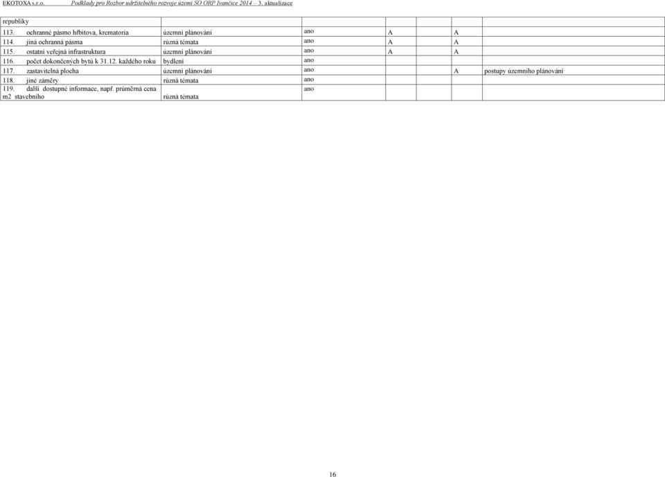 počet dokončených bytů k 31.12. každého roku bydlení ano 117.