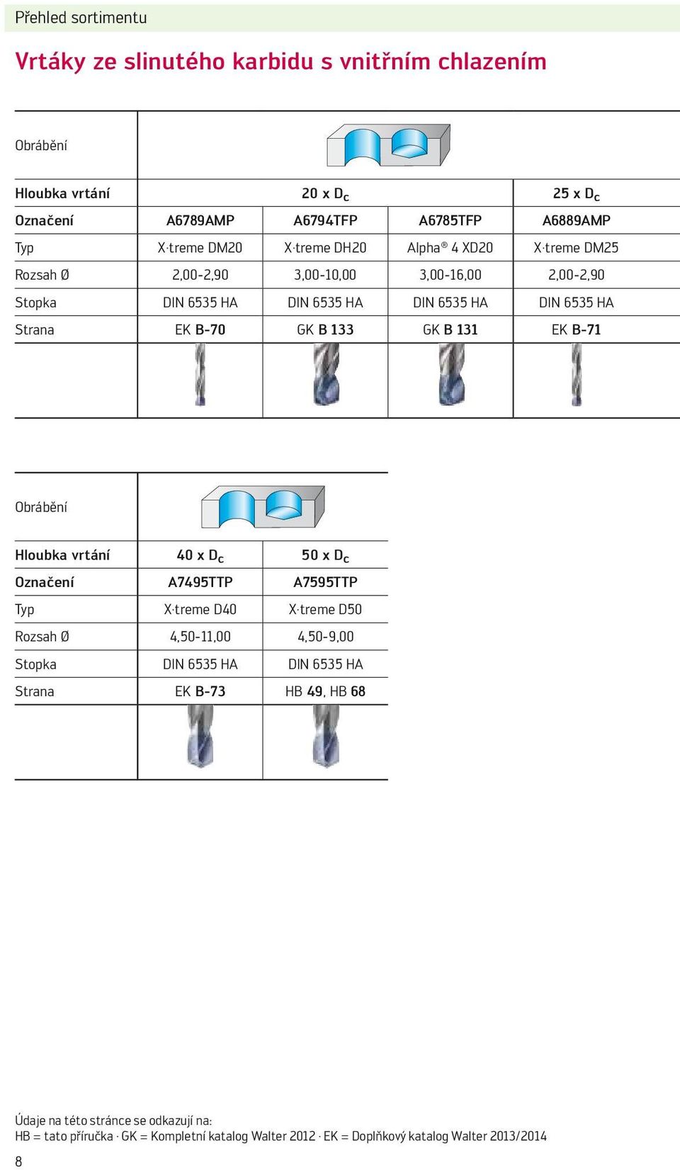 133 GK B 131 EK B-71 Obrábění Hloubka vrtání 40 x D c 50 x D c Označení A7495TTP A7595TTP Typ X treme D40 X treme D50 Rozsah Ø 4,50-11,00 4,50-9,00 Stopka DIN 6535 HA