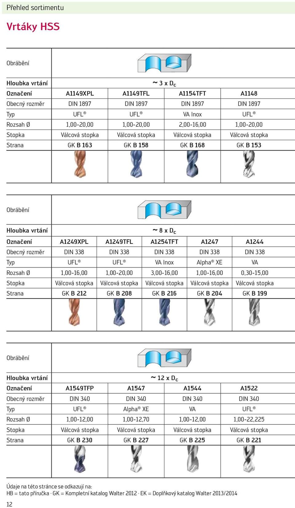 A1249TFL A1254TFT A1247 A1244 Obecný rozměr DIN 338 DIN 338 DIN 338 DIN 338 DIN 338 Typ UFL UFL VA Inox Alpha XE VA Rozsah Ø 1,00-16,00 1,00-20,00 3,00-16,00 1,00-16,00 0,30-15,00 Stopka Válcová