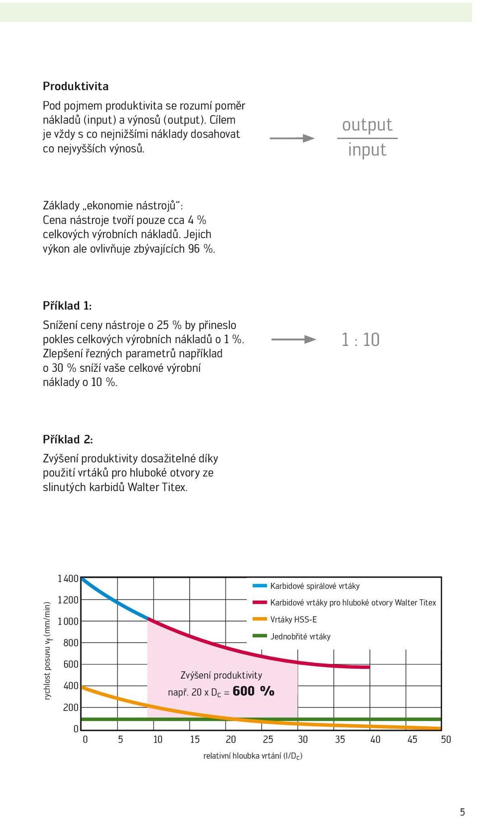 Příklad 1: Snížení ceny nástroje o 25 % by přineslo pokles celkových výrobních nákladů o 1 %. Zlepšení řezných parametrů například o 30 % sníží vaše celkové výrobní náklady o 10 %.