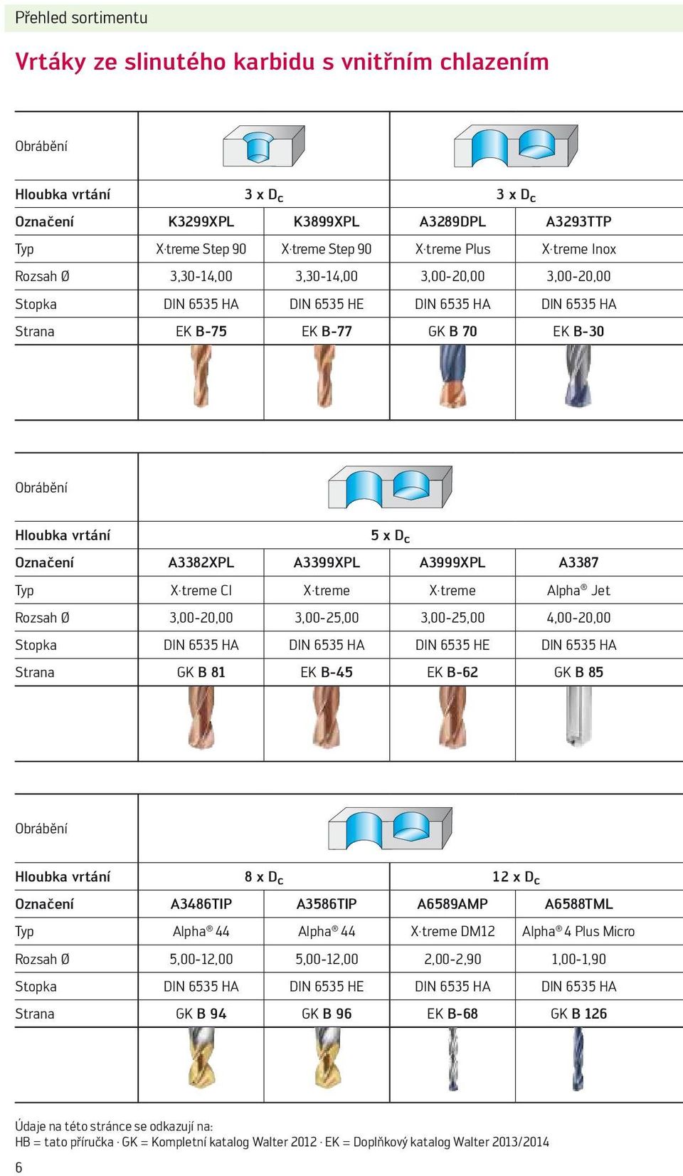 Označení A3382XPL A3399XPL A3999XPL A3387 Typ X treme CI X treme X treme Alpha Jet Rozsah Ø 3,00-20,00 3,00-25,00 3,00-25,00 4,00-20,00 Stopka DIN 6535 HA DIN 6535 HA DIN 6535 HE DIN 6535 HA Strana