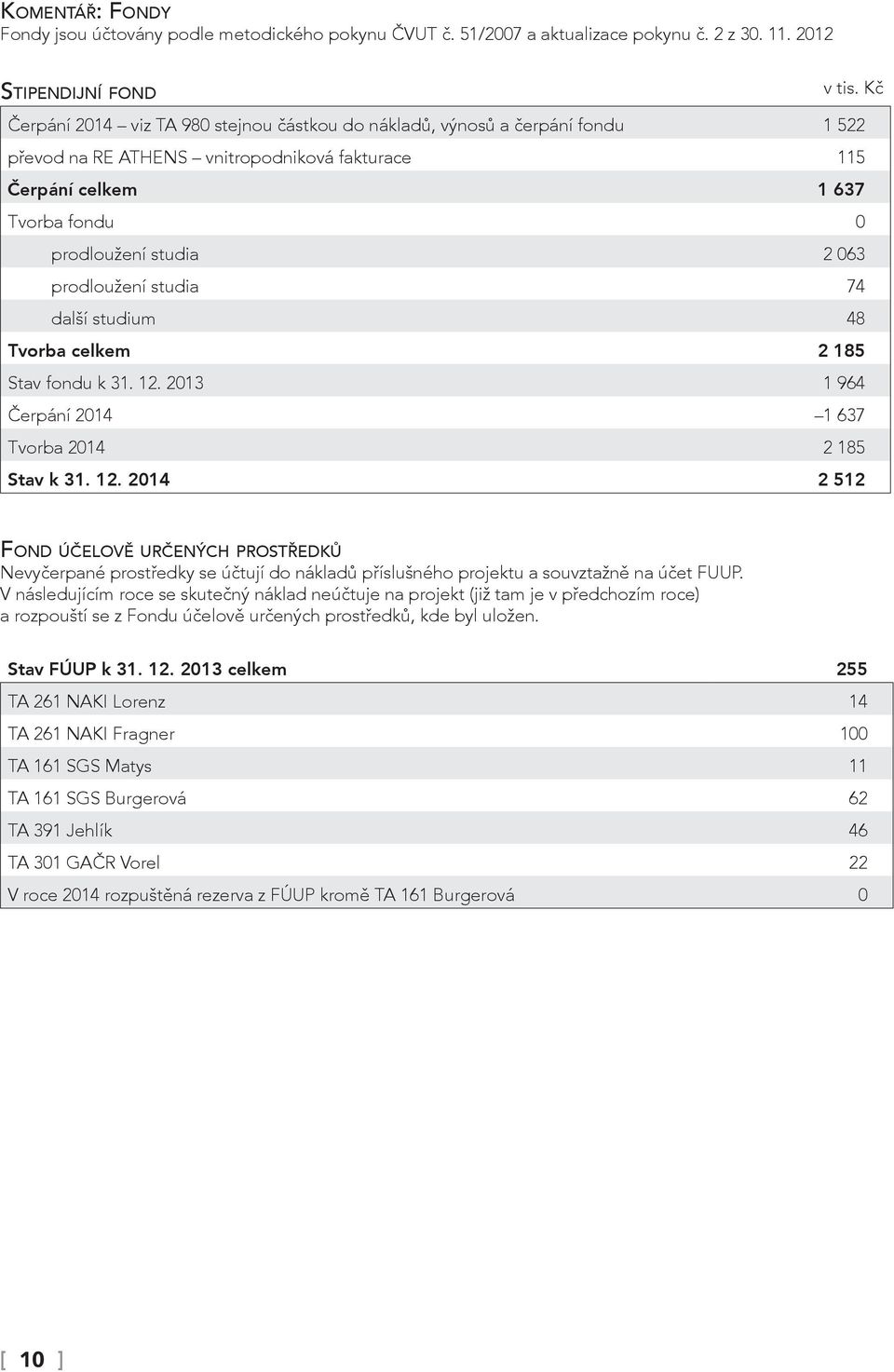 prodloužení studia 74 další studium 48 Tvorba celkem 2 185 Stav fondu k 31. 12.