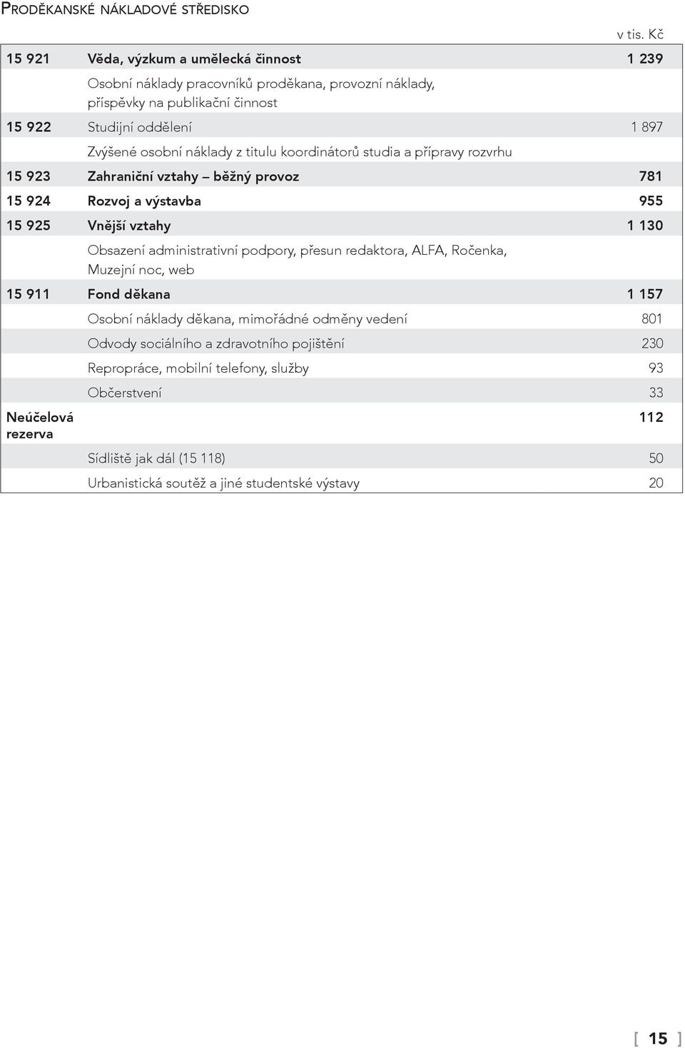 náklady z titulu koordinátorů studia a přípravy rozvrhu 15 923 Zahraniční vztahy běžný provoz 781 15 924 Rozvoj a výstavba 955 15 925 Vnější vztahy 1 130 Obsazení administrativní