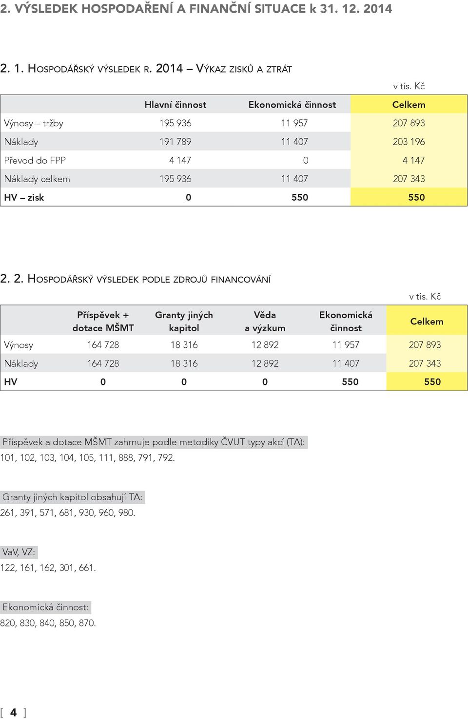 Kč Příspěvek + dotace Granty jiných kapitol Věda a výzkum Ekonomická činnost Celkem Výnosy 164 728 18 316 12 892 11 957 207 893 Náklady 164 728 18 316 12 892 11 407 207 343 H V 0 0 0 550 550