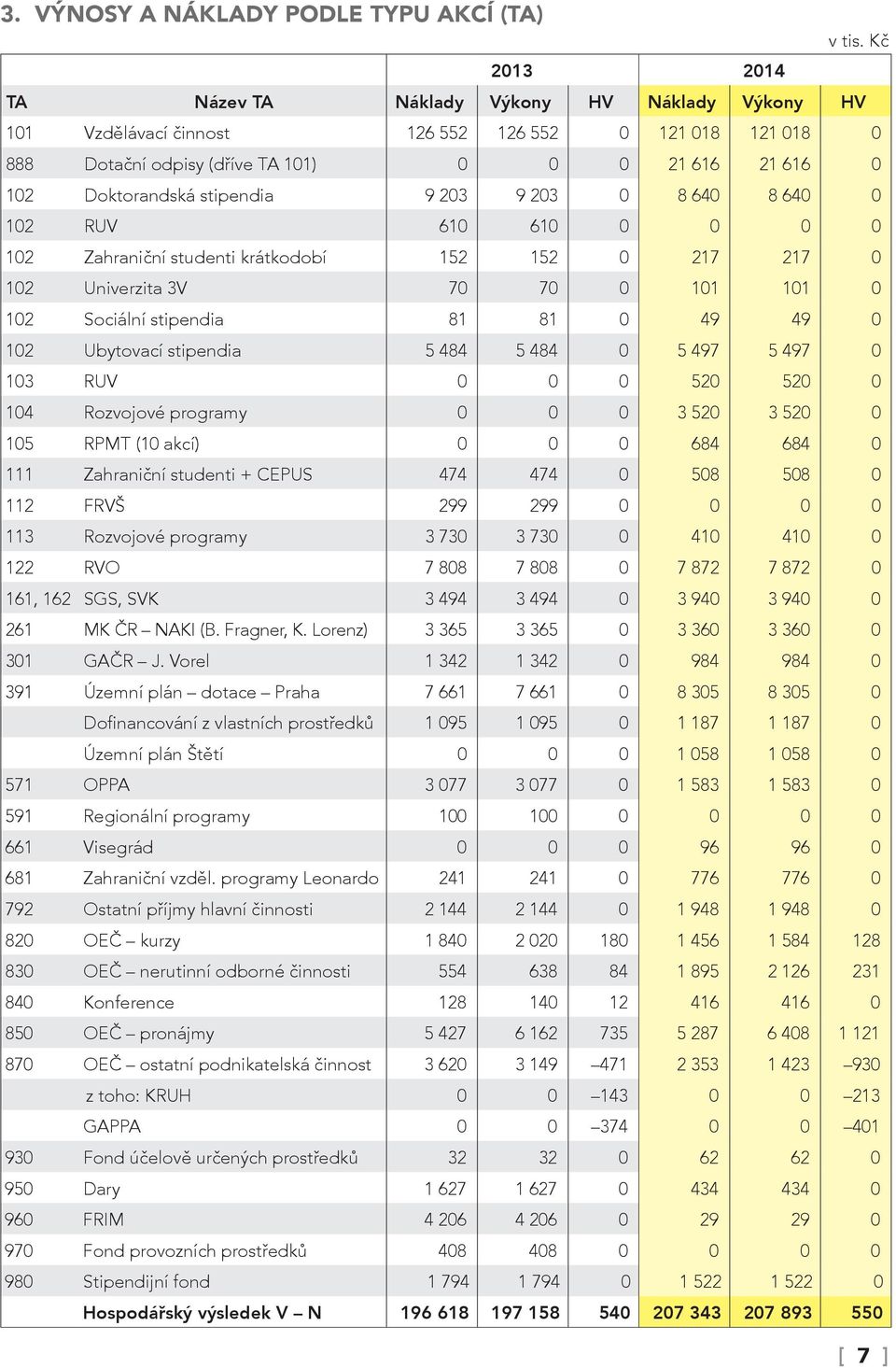 stipendia 9 203 9 203 0 8 640 8 640 0 102 RUV 610 610 0 0 0 0 102 Zahraniční studenti krátkodobí 152 152 0 217 217 0 102 Univerzita 3V 70 70 0 101 101 0 102 Sociální stipendia 81 81 0 49 49 0 102