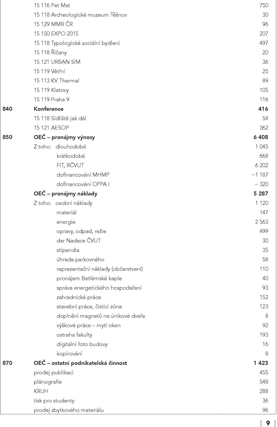 dofinancování MHMP 1 187 dofinancování OPPA I 320 OEČ pronájmy náklady 5 287 Z toho: osobní náklady 1 120 materiál 147 energie 2 563 opravy, odpad, režie 499 dar Nadace ČVUT 30 stipendia 35 úhrada