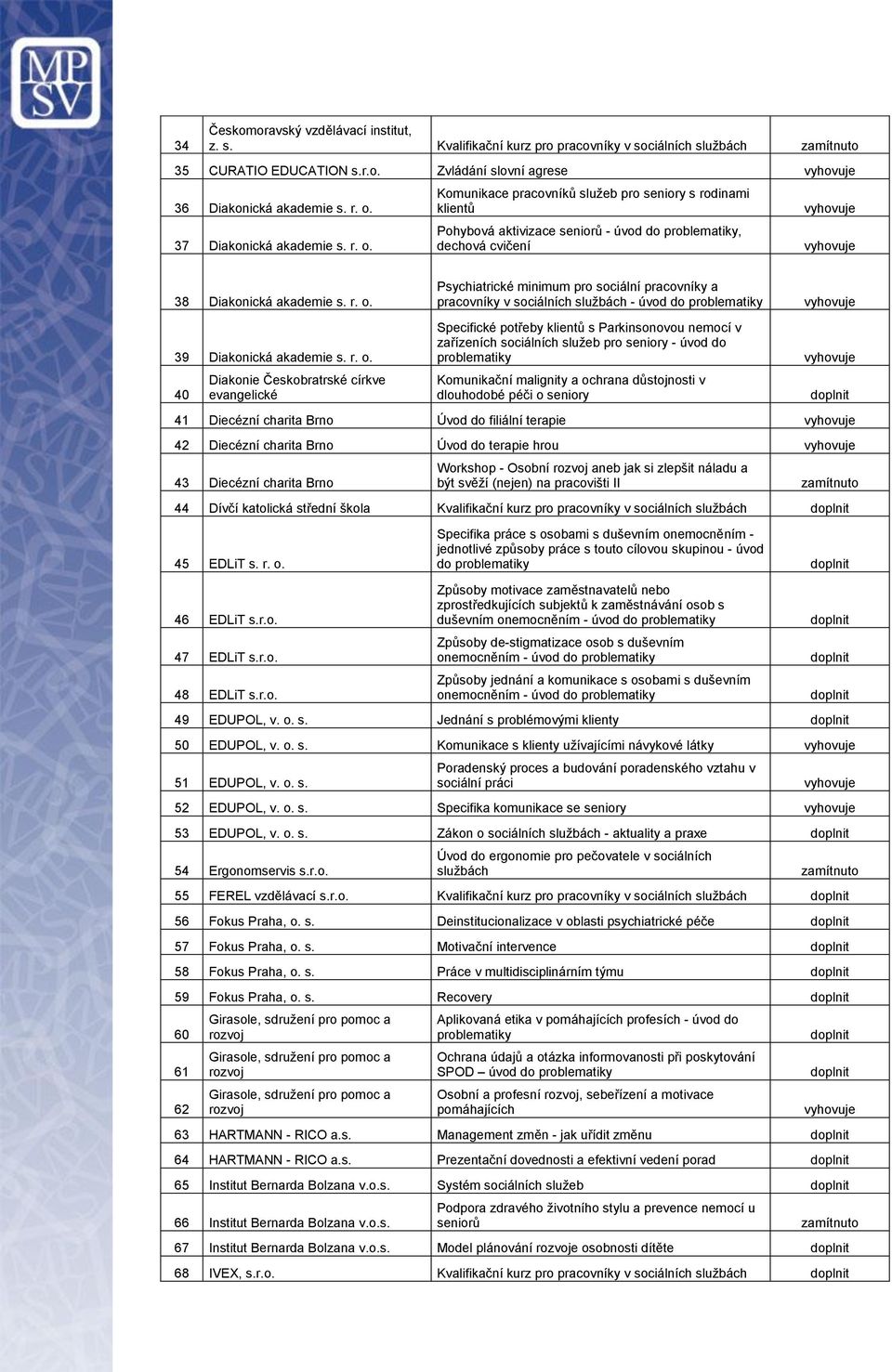 r. o. 40 Diakonie Českobratrské církve evangelické Psychiatrické minimum pro sociální pracovníky a pracovníky v sociálních - úvod do problematiky Specifické potřeby klientů s Parkinsonovou nemocí v