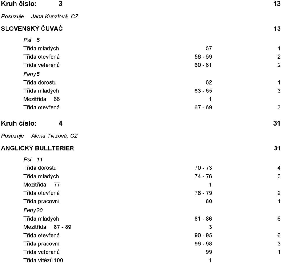 ANGLICKÝ BULLTERIER 31 11 Třída dorostu 70-73 4 74-76 3 Mezitřída 77 1 78-79 2 Třída pracovní 80 1