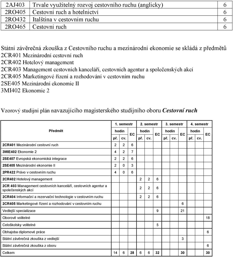 Marketingové řízení a rozhodování v cestovním ruchu 2SE405 Mezinárodní ekonomie II 3MI402 Ekonomie 2 Vzorový studijní plán navazujícího magisterského studijního oboru Cestovní ruch Předmět 2CR401