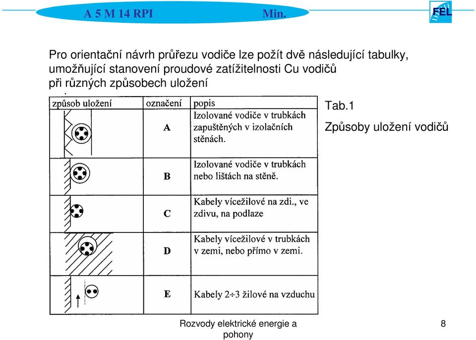 proudové zatížitelnosti Cu vodičů při různých