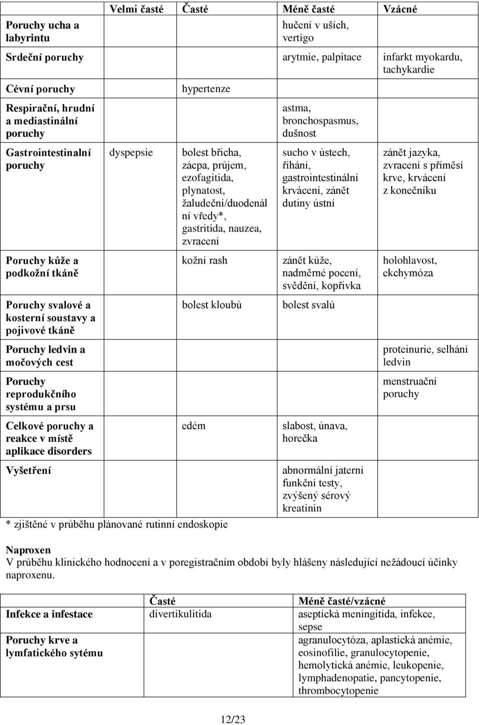 Celkové poruchy a reakce v místě aplikace disorders Vyšetření dyspepsie hypertenze bolest břicha, zácpa, průjem, ezofagitida, plynatost, žaludeční/duodenál ní vředy*, gastritida, nauzea, zvracení