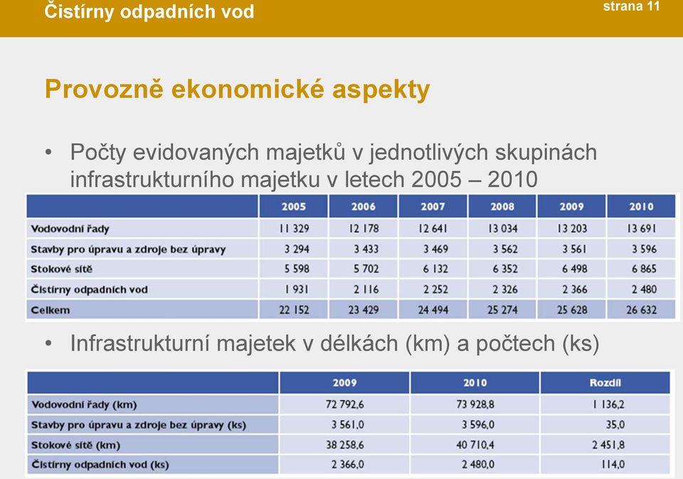 infrastrukturního majetku v letech 2005 2010