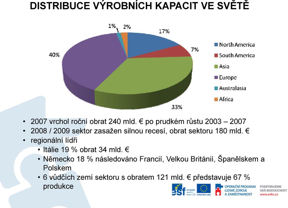 mld. regionální lídři Itálie 19 % obrat 34 mld.