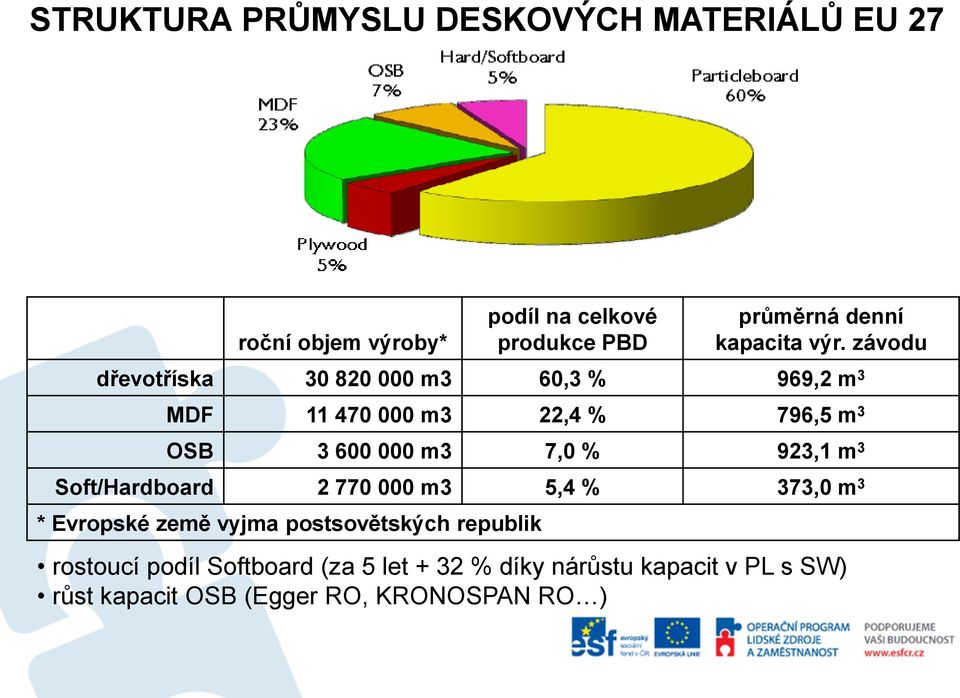 závodu dřevotříska 30 820 000 m3 60,3 % 969,2 m 3 MDF 11 470 000 m3 22,4 % 796,5 m 3 OSB 3 600 000 m3 7,0 %