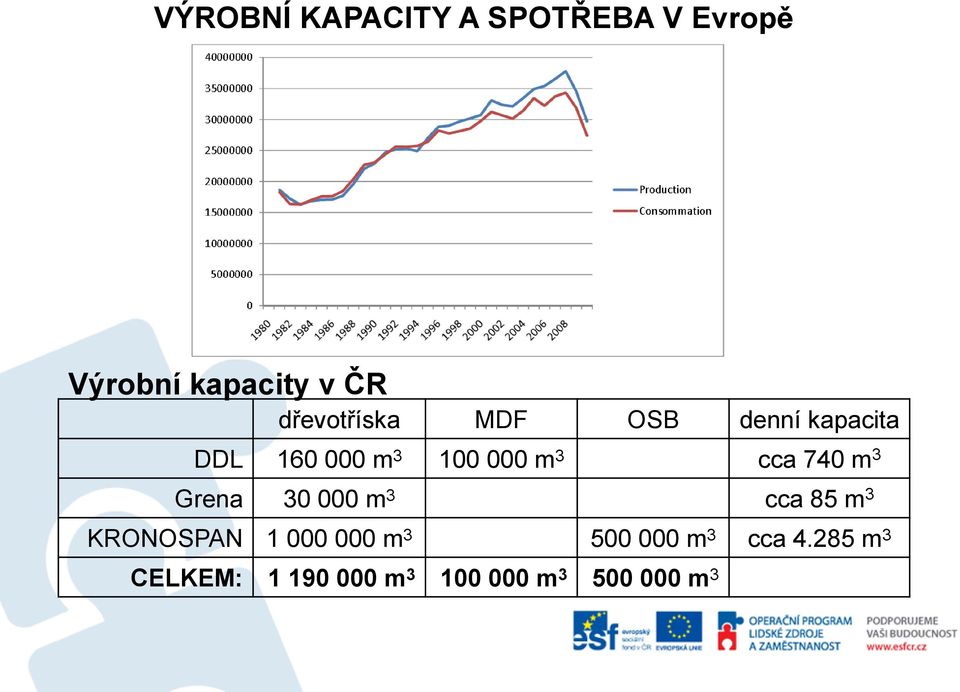 cca 740 m 3 Grena 30 000 m 3 cca 85 m 3 KRONOSPAN 1 000 000 m 3