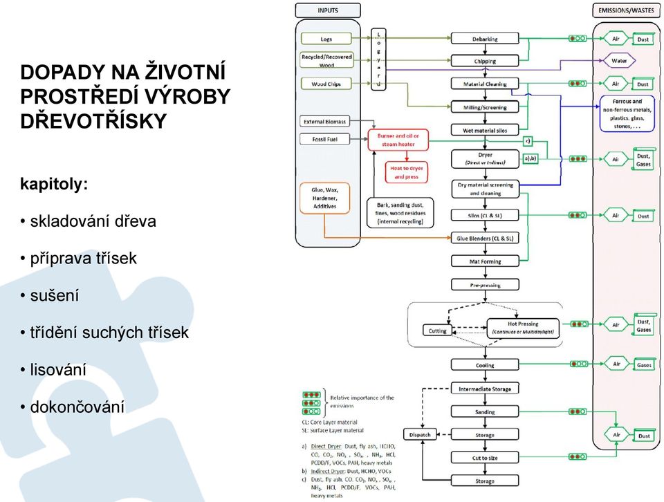 dřeva příprava třísek sušení