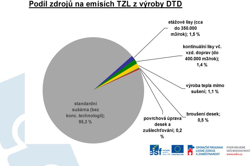 000 m3/rok); 1,4 % výroba tepla mimo sušení; 1,1 % standardní sušárna