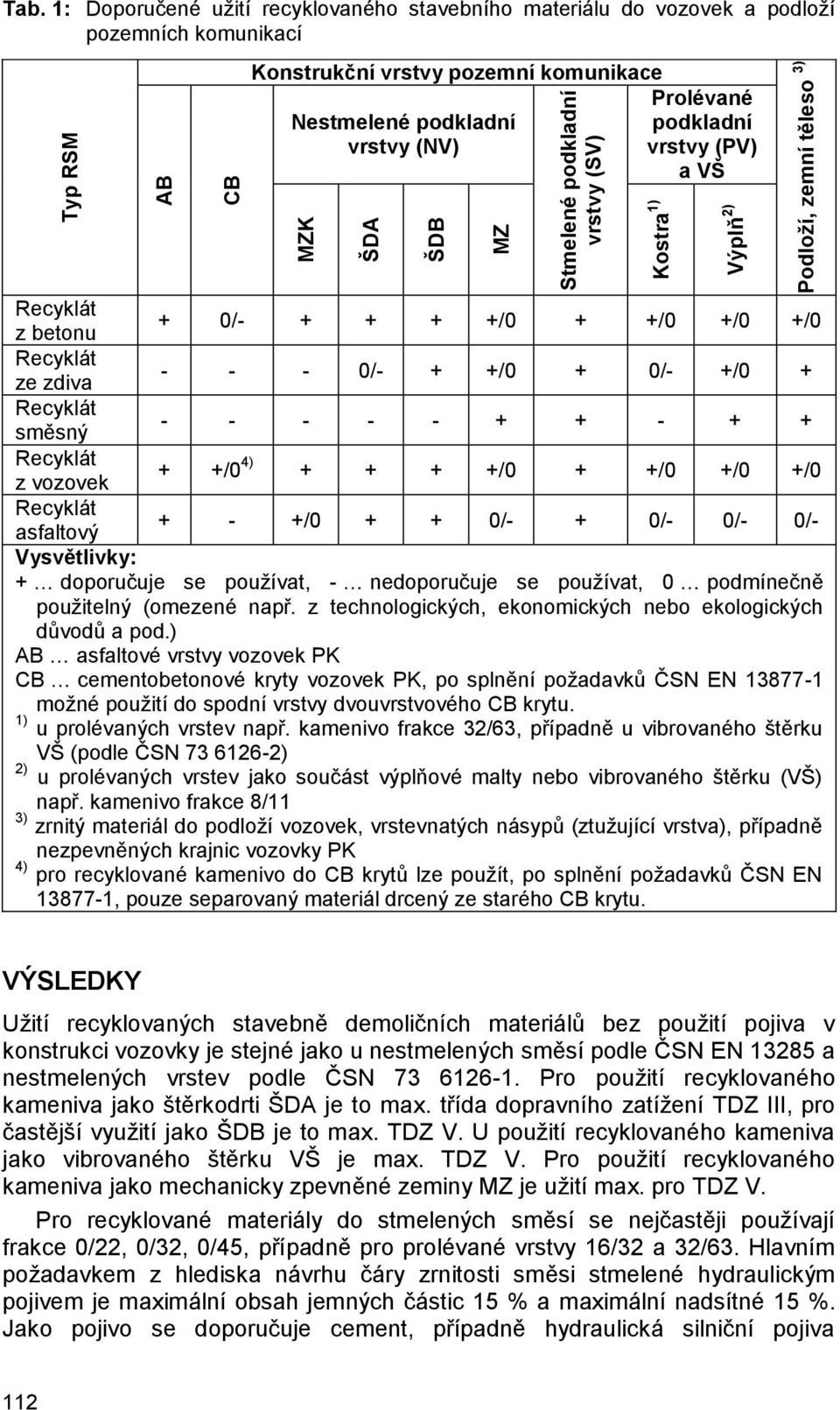 vrstvy (SV) Nestmelené podkladní vrstvy (NV) Prolévané podkladní vrstvy (PV) a VŠ Výplň 2) Kostra 1) z betonu + 0/- + + + +/0 + +/0 +/0 +/0 ze zdiva - - - 0/- + +/0 + 0/- +/0 + směsný - - - - - + + -