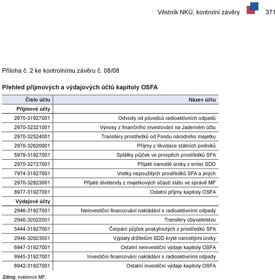 Jaderném účtu 2970-32524001 Transfery prostředků od Fondu národního majetku 2970-32620001 Příjmy z likvidace státních podniků 5979-31927001 Splátky půjček ve prospěch prostředků SFA 2970-32727001