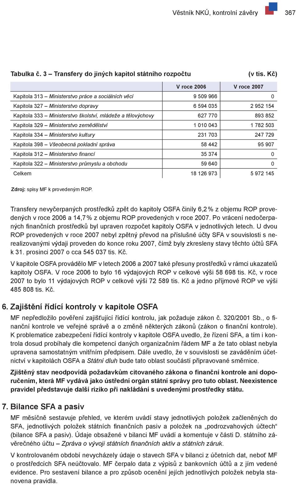 tělovýchovy 627 770 893 852 Kapitola 329 Ministerstvo zemědělství 1 010 043 1 782 503 Kapitola 334 Ministerstvo kultury 231 703 247 729 Kapitola 398 Všeobecná pokladní správa 58 442 95 907 Kapitola